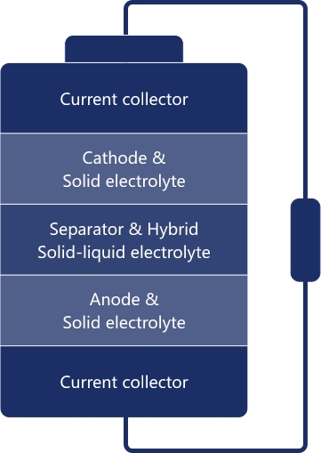 Diagram of a WELION semi solid-state battery showing layers: current collector, cathode with solid electrolyte, separator with hybrid solid-liquid electrolyte, anode with solid electrolyte, and current collector.