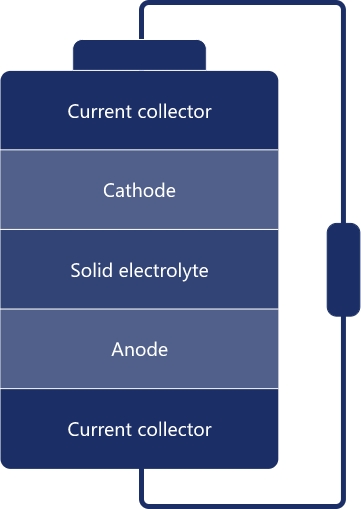 Diagram of an all solid-state battery (ASSB) showing layers: current collector, cathode, solid electrolyte, anode, and current collector.